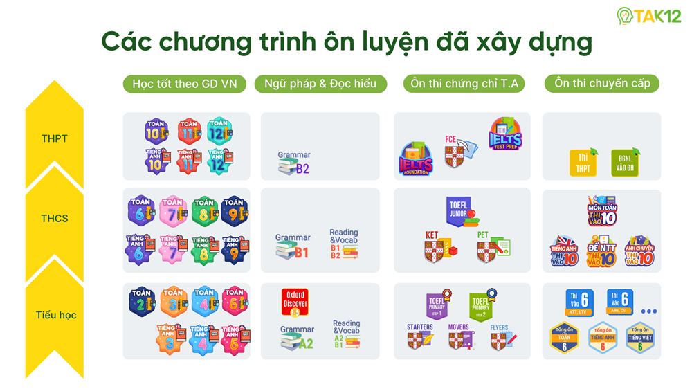 Các chương trình ôn luyện có trên TAK12